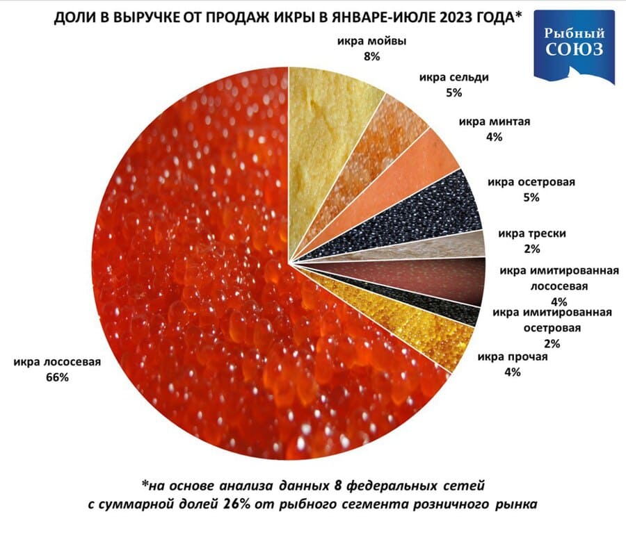 Икра рейтинг производителей. Елец какая икра.